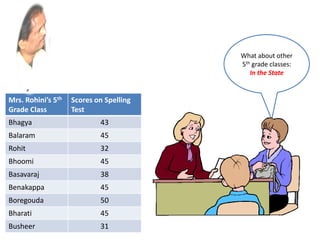 What about other
5th grade classes:
In the State
Mrs. Rohini’s 5th
Grade Class
Scores on Spelling
Test
Bhagya 43
Balaram 45
Rohit 32
Bhoomi 45
Basavaraj 38
Benakappa 45
Boregouda 50
Bharati 45
Busheer 31
 