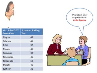 What about other
5th grade classes:
In the Country
Mrs. Rohini’s 5th
Grade Class
Scores on Spelling
Test
Bhagya 43
Balaram 45
Rohit 32
Bhoomi 45
Basavaraj 38
Benakappa 45
Boregouda 50
Bharati 45
Busheer 31
 