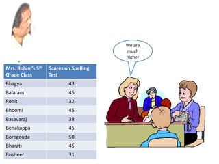 We are
much
higher
Mrs. Rohini’s 5th
Grade Class
Scores on Spelling
Test
Bhagya 43
Balaram 45
Rohit 32
Bhoomi 45
Basavaraj 38
Benakappa 45
Boregouda 50
Bharati 45
Busheer 31
 