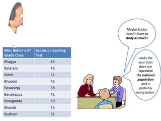 Looks like
your class
does not
represent
the national
population
and is
probably
doing better.
Maybe Bobby
doesn’t have to
study as much?
Mrs. Rohini’s 5th
Grade Class
Scores on Spelling
Test
Bhagya 43
Balaram 45
Rohit 32
Bhoomi 45
Basavaraj 38
Benakappa 45
Boregouda 50
Bharati 45
Busheer 31
 
