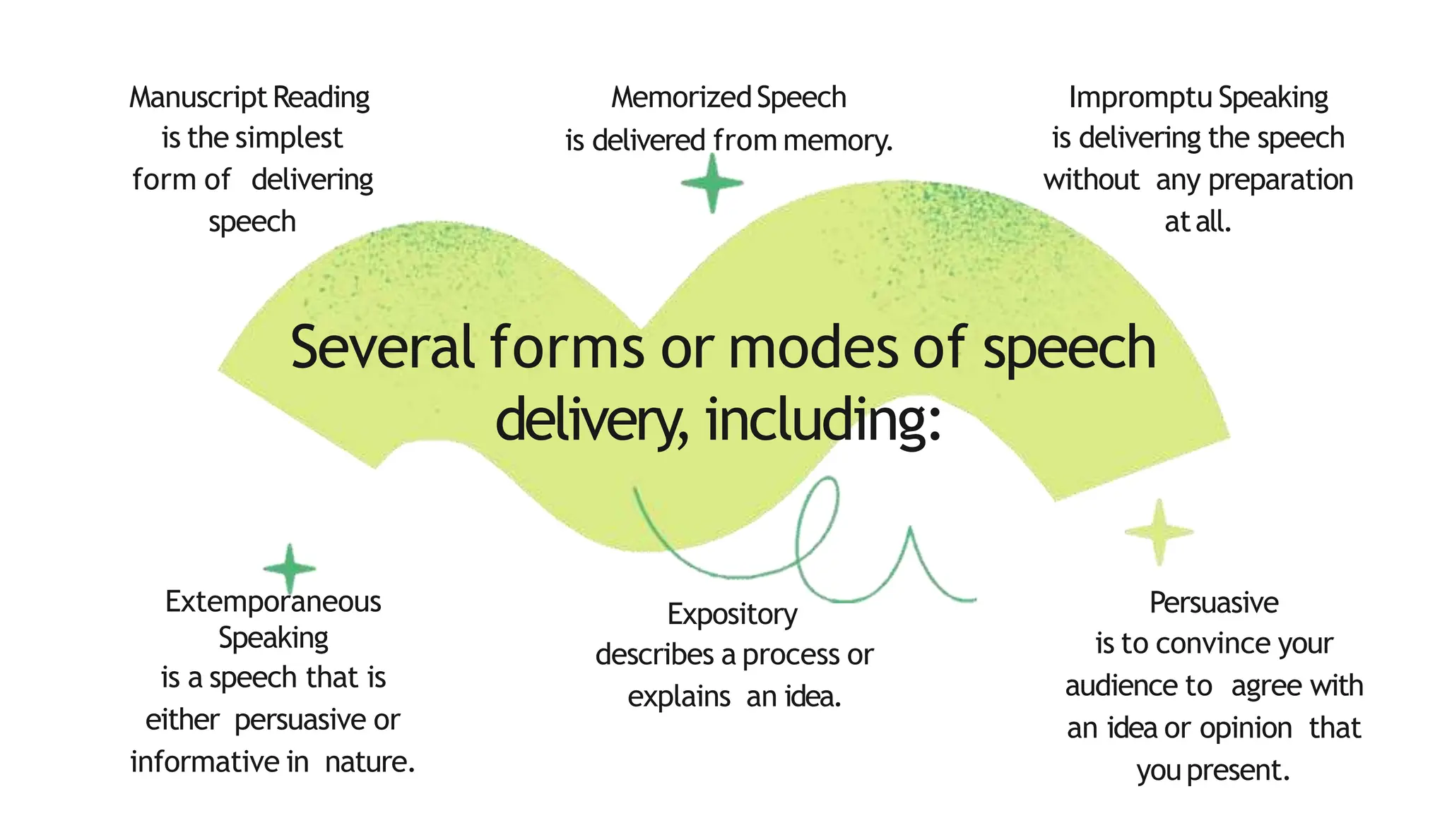 Several forms or modes of speech
delivery,including:
MemorizedSpeech
is delivered from memory.
ManuscriptReading
is the simplest
form of delivering
speech
Impromptu Speaking
is delivering the speech
without any preparation
atall.
Expository
describes a process or
explains an idea.
Extemporaneous
Speaking
is a speech that is
either persuasive or
informative in nature.
Persuasive
is to convince your
audience to agree with
an idea or opinion that
youpresent.
 