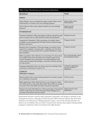 Table 3: Key Monitoring and Assessment Questions

 Questions                                                              Tools

 SIMPLE

 Target Market: Are we reaching the target market? What are the         Client intake forms
 characteristics of clients in the core training program?               MIS database

 Scale of Service: How many clients enroll in our core training         Client records
 program?                                                               MIS database

 INTERMEDIATE

 Training Completion: What percentage of clients expected to grad- Program records
 uate in a given year (or other period) actually does graduate?

 Assignment Completion: What percentage of enrolled clients             Program records
 completes course assignments? Do these clients exhibit stronger
 business outcomes?

 Business Plan Completion: What percentage of enrolled clients,         Program records
 expected to complete a business plan, completes one? Do those
 who complete a business plan have a greater likelihood of open-
 ing a business?

 Skills Acquisition: How effective is our teaching? To what extent      Pre- and post-tests, client
 do enrolled clients learn the skills and concepts taught in the        self assessment forms
 course? (Programs have preferred to use self-assessment tools
 versus tests of content knowledge to avoid the old fears associat-
 ed with school.)

 Customer Satisfaction: How do clients assess the training? What        Customer satisfaction
 would they recommend to improve it?                                    surveys (written or
                                                                        telephone)
 COMPLEX
 (Outcomes or Impact)

 Business Status: How many training clients have started, expand-       Client surveys
 ed or stabilized a business?

 Skills Application: What skills learned in core training do clients    Client surveys
 use? When do they start using these skills? Does skills use change
 over time? How does skills use relate to business outcomes?

 Progress Towards Self-Sufficiency: What percentage of household        Client surveys, loan
 income comes from the client’s business? What changes have             application
 occurred in the client’s poverty status?

Intermediate indicators measure skills acquisition, graduation, and changes in attitudes or life
management practices. Although not final outcomes, FIELD research indicates that all of these
indicators are useful proxies, helping programs to gain a sense of the outcomes that they are
likely to see. In addition, they are easier to measure than outcome data; regular tracking enables
programs to determine if they are headed in the right direction.




48 Building Skills for Self-Employment: Basic Training for Microentrepreneurs
 