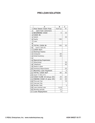 PRE-LOAN SOLUTION




                                                 A                B      C
                                 1   How Sweet Cash Flow      Start-up    #1
                                 2     (pre-loan solution)
                                 3   BEGINNING CASH                 0    20
                                 4   CASH IN:
                                 5 SALES                                 30
                                 6 Equity                         100
                                 7 Loan
                                 8
                                 9 TOTAL CASH IN                 100     30
                                10    (sum 5 thru 8)
                                1 1 CASH OUT:
                                1 2 Startup Costs:
                                1 3 Computer                       60
                                1 4 Initial Inventory              20
                                15
                                1 6 Operating Expenses:
                                1 7 Advertising                          30
                                1 8 Telephone                            40
                                1 9 Owner’s draw
                                2 0 Inventory Repurchases                20
                                2 1 Monthly Loan Payment                  0
                                2 2 TOTAL CASH OUT                 80    90
                                2 3 (sum 13 thru 21)
                                2 4 CASH FLOW (9 minus 22)         20    -60
                                2 5 ENDING CASH (3 plus 24)        20    -40
                                2 6 Price per Can                         10
                                2 7 Cost per Can
                                2 8 Number Sold                           3
                                2 9 Loan interest rate           0.10
                                3 0 Monthly periods                12
                                3 1 Loan Repayment                  0




© REAL Enterprises, Inc. www.realenterprises.org                           HOW SWEET IS IT?
 