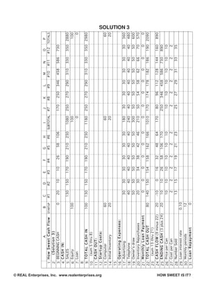 A                  B   C    D    E     F   G     H       I     J    K     L     M     N     O
                                                   _____________________________________________________________________________________________________________________  P
                                                     1 H o w S w e e t C a s h F l o w STARTUP #1   #2   #3    #4   #5   #6   SUBTOTAL #7   #8    #9    #10   #11   #12 TOTALS
                                                   _____________________________________________________________________________________________________________________
                                                     2     (Solution 3)
                                                   _____________________________________________________________________________________________________________________
                                                     3 BEGINNING CASH                         0  20   10    10   26  58 106            170   250 346 458 586         730
                                                   _____________________________________________________________________________________________________________________
                                                     4 CASH IN:
                                                   _____________________________________________________________________________________________________________________
                                                     5 SALES                                    130 150  170 190    210 230      1080 250    270 290 310 330         350 2880
                                                   _____________________________________________________________________________________________________________________
                                                     6 Equity                              100                                     100
                                                   _____________________________________________________________________________________________________________________  100
                                                     7 Loan                                                                          0
                                                   _____________________________________________________________________________________________________________________     0
                                                     8
                                                   _____________________________________________________________________________________________________________________
                                                     9 TOTAL CASH IN                       100  130 150  170 190    210 230      1180 250    270 290 310 330         350 2980
                                                   _____________________________________________________________________________________________________________________
                                                    10    (sum 5 thru 8)
                                                   _____________________________________________________________________________________________________________________
                                                    11 C A S H O U T :
                                                   _____________________________________________________________________________________________________________________




© REAL Enterprises, Inc. www.realenterprises.org
                                                    12 S t a r t u p C o s t s :
                                                   _____________________________________________________________________________________________________________________
                                                    13 Computer                              60                                     60
                                                   _____________________________________________________________________________________________________________________    60
                                                    14 Initial Inventory                     20                                     20
                                                   _____________________________________________________________________________________________________________________    20
                                                    15
                                                   _____________________________________________________________________________________________________________________
                                                    16 O p e r a t i n g E x p e n s e s :
                                                   _____________________________________________________________________________________________________________________
                                                    17 Advertising                               30  30     30   30  30    30      180  30     30    30   30    30    30
                                                   _____________________________________________________________________________________________________________________  360
                                                                                                                                                                                 SOLUTION 3




                                                    18 Telephone                                 40  40     40   40  40    40      240  40     40    40   40    40    40
                                                   _____________________________________________________________________________________________________________________  480
                                                    19 Owner’s draw                              50  50     50   50  50    50      300  50     50    50   50    50    50
                                                   _____________________________________________________________________________________________________________________  600
                                                    20 Inventory Repurchases                     20  30     34   38  42    46      210  50     54    58   62    66    70
                                                   _____________________________________________________________________________________________________________________  570
                                                    21 M o n t h l y L o a n P a y m e n t        0    0     0    0    0    0        0    0     0     0     0     0    0
                                                   _____________________________________________________________________________________________________________________     0
                                                    22 T O T A L C A S H O U T               80 140 150  154 158    162 166      1010 170    174 178 182 186         190 2090
                                                   _____________________________________________________________________________________________________________________
                                                    23    (sum 13 thru 21)
                                                   _____________________________________________________________________________________________________________________
                                                    24 C A S H F L O W (9 minus 22)          20 -10    0    16   32  48    64      170  80     96 112 128 144        160
                                                   _____________________________________________________________________________________________________________________  890
                                                    25 E N D I N G C A S H (3 plus 24)       20  10   10    26   58 106 170            250   346 458 586 730         890
                                                   _____________________________________________________________________________________________________________________
                                                    26 Price per Can                             10  10     10   10  10    10           10     10    10   10    10    10
                                                   _____________________________________________________________________________________________________________________
                                                    27 Cost per Can                               2    2     2    2    2    2             2     2     2     2     2    2
                                                   _____________________________________________________________________________________________________________________
                                                    28 Number Sold                               13  15     17   19  21    23           25     27    29   31    33    35
                                                   _____________________________________________________________________________________________________________________
                                                    29 Loan interest rate                  0.10
                                                   _____________________________________________________________________________________________________________________
                                                    30 Monthly periods                       12
                                                   _____________________________________________________________________________________________________________________




HOW SWEET IS IT?
                                                    31 L o a n R e p a y m e n t   0
 