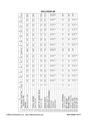 A                    B     C    D    E    F    G    H       I     J    K     L     M     N     O
                                                   _____________________________________________________________________________________________________________________   P
                                                    1 How Sweet Cash Flow                 STARTUP #1   #2   #3   #4   #5   #6   SUBTOTAL #7   #8    #9   #10   #11   #12 TOTALS
                                                   _____________________________________________________________________________________________________________________
                                                    2      (Solution 4B)
                                                   _____________________________________________________________________________________________________________________
                                                    3 INCOME:
                                                   _____________________________________________________________________________________________________________________
                                                    4 Sales (Line 27 x 28)                        130 150    170 190  210 230      1080 250    270 290 310 330        350 2880
                                                   _____________________________________________________________________________________________________________________
                                                    5
                                                   _____________________________________________________________________________________________________________________
                                                    6
                                                   _____________________________________________________________________________________________________________________
                                                    7 TOTAL INCOME:                            0  130 150    170 190  210 230      1080 250    270 290 310 330        350 2880
                                                   _____________________________________________________________________________________________________________________
                                                    8 (sum 4 thru 6)
                                                   _____________________________________________________________________________________________________________________
                                                    9
                                                   _____________________________________________________________________________________________________________________
                                                   10 C O S T O F G O O D S S O L D :
                                                   _____________________________________________________________________________________________________________________
                                                   11 (Line 27 x 29)                           0    26   30   68   76   84   92      376 100   108 116 124 132        140 1096
                                                   _____________________________________________________________________________________________________________________




© REAL Enterprises, Inc. www.realenterprises.org
                                                   12
                                                   _____________________________________________________________________________________________________________________
                                                   13 G R O S S P R O F I T                    0  104 120    102 114  126 138        704 150   162 174 186 198        210 1784
                                                   _____________________________________________________________________________________________________________________
                                                   14 (Line 7 minus 11)
                                                   _____________________________________________________________________________________________________________________
                                                   15 O P E R A T I N G E X P E N S E S :
                                                   _____________________________________________________________________________________________________________________
                                                   16 Advertising                                   30   30   30   30   30   30      180  30     30   30    30    30
                                                   _____________________________________________________________________________________________________________________30  360
                                                   17 Telephone                                     40   40   40   40   40   40      240  40     40   40    40    40
                                                   _____________________________________________________________________________________________________________________40  480
                                                                                                                                                                                  SOLUTION 4B




                                                   18 Depreciation                                   5    5    5    5    5    5       30    5     5    5     5     5
                                                   _____________________________________________________________________________________________________________________ 5   60
                                                   19
                                                   _____________________________________________________________________________________________________________________
                                                   20
                                                   _____________________________________________________________________________________________________________________
                                                   21
                                                   _____________________________________________________________________________________________________________________
                                                   22 T O T A L E X P E N S E S                0    75   75   75   75   75   75      450  75     75   75    75    75
                                                   _____________________________________________________________________________________________________________________75  900
                                                   23 (sum 16 thru 21)
                                                   _____________________________________________________________________________________________________________________
                                                   24 N E T I N C O M E
                                                   _____________________________________________________________________________________________________________________
                                                   25 B E F O R E T A X E S                    0    29   45   27   39   51   63      254  75     87   99 111 123      135
                                                   _____________________________________________________________________________________________________________________    884
                                                   26 (Line 13 minus 22)
                                                   _____________________________________________________________________________________________________________________
                                                   27 N u m b e r s o l d                           13   15   17   19   21   23      108  25     27   29    31    33
                                                   _____________________________________________________________________________________________________________________35  288
                                                   28 P r i c e p e r C a n                         10   10   10   10   10   10           10     10   10    10    10
                                                   _____________________________________________________________________________________________________________________10
                                                   29   Cost per Can                      2     2     4     4      4     4             4      4     4     4     4     4




 HOW SWEET IS IT?
 