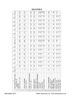 A                    B     C    D    E    F    G    H       I     J    K     L     M     N     O
                                                   _____________________________________________________________________________________________________________________   P
                                                    1 How Sweet Cash Flow                 STARTUP #1   #2   #3   #4   #5   #6   SUBTOTAL #7   #8    #9   #10   #11   #12 TOTALS
                                                   _____________________________________________________________________________________________________________________




 HOW SWEET IS IT?
                                                    2      (Solution 5)
                                                   _____________________________________________________________________________________________________________________
                                                    3 INCOME:
                                                   _____________________________________________________________________________________________________________________
                                                    4 Sales (Line 27 x 28)                        130 150    170 190  210 230      1080 290    310 330 350 370        390 3120
                                                   _____________________________________________________________________________________________________________________
                                                    5
                                                   _____________________________________________________________________________________________________________________
                                                    6
                                                   _____________________________________________________________________________________________________________________
                                                    7 TOTAL INCOME:                            0  130 150    170 190  210 230      1080 290    310 330 350 370        390 3120
                                                   _____________________________________________________________________________________________________________________
                                                    8 (sum 4 thru 6)
                                                   _____________________________________________________________________________________________________________________
                                                    9
                                                   _____________________________________________________________________________________________________________________
                                                   10 C O S T O F G O O D S S O L D :
                                                   _____________________________________________________________________________________________________________________
                                                   11 (Line 27 x 29)                           0    26   30   68   76   84   92      376 116   124 132 140 148        156 1192
                                                   _____________________________________________________________________________________________________________________
                                                   12
                                                   _____________________________________________________________________________________________________________________
                                                   13 G R O S S P R O F I T                    0  104 120    102 114  126 138        704 174   186 198 210 222        234 1928
                                                   _____________________________________________________________________________________________________________________
                                                   14 (Line 7 minus 11)
                                                   _____________________________________________________________________________________________________________________
                                                   15 O P E R A T I N G E X P E N S E S :
                                                   _____________________________________________________________________________________________________________________
                                                   16 Advertising                                   30   30   30   30   30   30      180  30     30   30    30    30
                                                   _____________________________________________________________________________________________________________________30  360
                                                   17 Telephone                                     40   40   40   40   40   40      240  40     40   40    40    40
                                                   _____________________________________________________________________________________________________________________40  480
                                                                                                                                                                                  SOLUTION 5




                                                   18  Depreciation                                  5    5    5    5    5    5       30    5     5    5     5     5
                                                   _____________________________________________________________________________________________________________________ 5   60
                                                   19 Employee Wages                                                         40       40  40     40   40    40    40
                                                   _____________________________________________________________________________________________________________________40  280
                                                   20
                                                   _____________________________________________________________________________________________________________________
                                                   21
                                                   _____________________________________________________________________________________________________________________
                                                   22 T O T A L E X P E N S E S                0    75   75   75   75   75 115       490 115   115 115 115 115        115 1180
                                                   _____________________________________________________________________________________________________________________
                                                   23 (sum 16 thru 21)
                                                   _____________________________________________________________________________________________________________________
                                                   24 N E T I N C O M E
                                                   _____________________________________________________________________________________________________________________
                                                   25 B E F O R E T A X E S                    0    29   45   27   39   51   23      214  59     71   83    95 107    119
                                                   _____________________________________________________________________________________________________________________    748
                                                   26 (Line 13 minus 22)
                                                   _____________________________________________________________________________________________________________________
                                                   27 N u m b e r s o l d                           13   15   17   19   21   23      108  29     31   33    35    37
                                                   _____________________________________________________________________________________________________________________39  312
                                                   28 P r i c e p e r C a n                         10   10   10   10   10   10           10     10   10    10    10
                                                   _____________________________________________________________________________________________________________________10
                                                   29   Cost per Can                      2     2     4     4      4     4             4      4     4     4     4     4




© REAL Enterprises, Inc. www.realenterprises.org
 