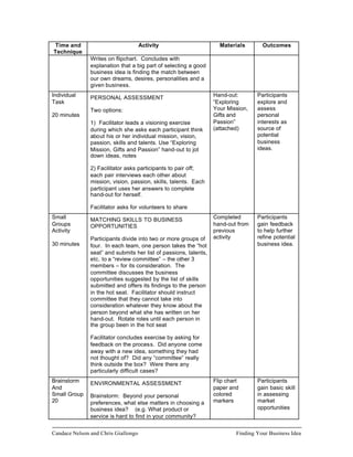 Time and                             Activity                       Materials        Outcomes
Technique
               Writes on flipchart. Concludes with
               explanation that a big part of selecting a good
               business idea is finding the match between
               our own dreams, desires, personalities and a
               given business.
Individual     PERSONAL ASSESSMENT                                Hand-out:        Participants
Task                                                              “Exploring       explore and
               Two options:                                       Your Mission,    assess
20 minutes                                                        Gifts and        personal
               1) Facilitator leads a visioning exercise          Passion”         interests as
               during which she asks each participant think       (attached)       source of
               about his or her individual mission, vision,                        potential
               passion, skills and talents. Use “Exploring                         business
               Mission, Gifts and Passion” hand-out to jot                         ideas.
               down ideas, notes

               2) Facilitator asks participants to pair off;
               each pair interviews each other about
               mission, vision, passion, skills, talents. Each
               participant uses her answers to complete
               hand-out for herself.

               Facilitator asks for volunteers to share
Small          MATCHING SKILLS TO BUSINESS                        Completed        Participants
Groups         OPPORTUNITIES                                      hand-out from    gain feedback
Activity                                                          previous         to help further
               Participants divide into two or more groups of     activity         refine potential
30 minutes     four. In each team, one person takes the “hot                       business idea.
               seat” and submits her list of passions, talents,
               etc. to a “review committee” – the other 3
               members – for its consideration. The
               committee discusses the business
               opportunities suggested by the list of skills
               submitted and offers its findings to the person
               in the hot seat. Facilitator should instruct
               committee that they cannot take into
               consideration whatever they know about the
               person beyond what she has written on her
               hand-out. Rotate roles until each person in
               the group been in the hot seat

               Facilitator concludes exercise by asking for
               feedback on the process. Did anyone come
               away with a new idea, something they had
               not thought of? Did any “committee” really
               think outside the box? Were there any
               particularly difficult cases?
Brainstorm     ENVIRONMENTAL ASSESSMENT                           Flip chart       Participants
And                                                               paper and        gain basic skill
Small Group    Brainstorm: Beyond your personal                   colored          in assessing
20             preferences, what else matters in choosing a       markers          market
               business idea? (e.g. What product or                                opportunities
               service is hard to find in your community?


Candace Nelson and Chris Giallongo                                         Finding Your Business Idea
 