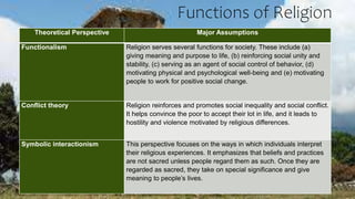 Theoretical Perspective Major Assumptions
Functionalism Religion serves several functions for society. These include (a)
giving meaning and purpose to life, (b) reinforcing social unity and
stability, (c) serving as an agent of social control of behavior, (d)
motivating physical and psychological well-being and (e) motivating
people to work for positive social change.
Conflict theory Religion reinforces and promotes social inequality and social conflict.
It helps convince the poor to accept their lot in life, and it leads to
hostility and violence motivated by religious differences.
Symbolic interactionism This perspective focuses on the ways in which individuals interpret
their religious experiences. It emphasizes that beliefs and practices
are not sacred unless people regard them as such. Once they are
regarded as sacred, they take on special significance and give
meaning to people’s lives.
Functions of Religion
 