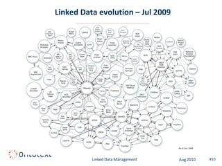 Linked Data evolution – Jul 2009




          Linked Data Management   Aug 2010   #10
 