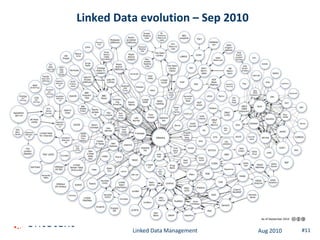Linked Data evolution – Sep 2010




          Linked Data Management   Aug 2010   #11
 