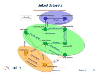 Linked datasets

                    owl:SymmetricProperty                     owl:inverseOf
    inferred
                                                  rdf:type




                                  rdf:type
                                                     owl:inverseOf

                owl:relativeOf                                 ptop:parentOf
                                             rdfs:subPropertyOf
ptop:Agent




                                                                owl:inverseOf
                                 owl:inverseOf


                            ptop:Person
     rdf:type




                                                 rdfs:range

                                                               ptop:childOf

myData:Ivan



                                                               ptop:Woman



                                   myData: Maria

                         Linked Data Management                                 Aug 2010   #7
 