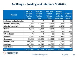 FactForge – Loading and Inference Statistics

                           Explicit     Inferred     Total # of    Entities
                          Indexed       Indexed       Stored       ('000 of Inferred
        Dataset
                           Triples       Triples      Triples     nodes in closure
                            ('000)       ('000)        ('000)    the graph)   ratio
Sechmata and ontologies            11           7             18            6      0.6
DBpedia (categories)            2,877      42,587         45,464       1,144     14.8
DBpedia (sameAs)                5,544         566          6,110       8,464       0.1
UMBEL                           5,162      42,212         47,374         500       8.2
Lingvoj                            20         863            883           18    43.8
CIA Factbook                       76           4             80           25      0.1
Wordnet                         2,281       9,296         11,577         830       4.1
Geonames                       91,908     125,025       216,933       33,382       1.4
DBpedia core                 560,096      198,043       758,139      127,931       0.4
Freebase                     463,689       40,840       504,529       94,810       0.1
MusicBrainz                    45,536     421,093       466,630       15,595       9.2
Total                     1,177,961       881,224     2,058,185      283,253       0.7

                                  Linked Data Management                 Aug 2010        #89
 