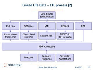 Linked Life Data – ETL process (2)

                                   Data Source
                                  Identification



   Flat files       OBO files           XML                  RDBMS               RDF


Special tailored   OBO to SKOS                             RDBMS to
                                  Custom XSLT
 transformer        converter                             RDF formatter



                                 RDF warehouse



                                    Instance                Semantic
                    Reasoner
                                    Mappings               Annotations


                                 Linked Data Management                   Aug 2010     #95
 