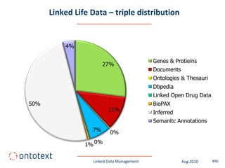 Linked Life Data – triple distribution


          4%

                                           Genes & Protieins
                       27%
                                           Documents
                                           Ontologies & Thesauri
                                           Dbpedia
                                           Linked Open Drug Data
50%                                        BioPAX
                         11%               Inferred
                                           Semanitc Annotations
                  7%      0%

                1% 0%

                  Linked Data Management               Aug 2010    #96
 