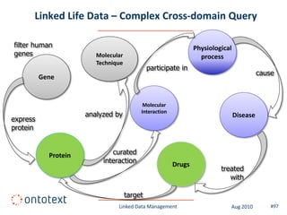 Linked Life Data – Complex Cross-domain Query

filter human                                                    Physiological
genes                    Molecular                                process
                         Technique
                                              participate in
                                                                                          cause
          Gene


                                           Molecular
                                          Interaction
                      analyzed by                                               Disease
express
protein


            Protein           curated
                           interaction                  Drugs
                                                                         treated
                                                                            with

                                     target
                                Linked Data Management                      Aug 2010          #97
 