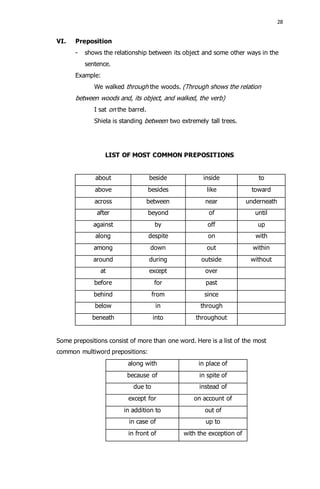 28 
VI. Preposition 
- shows the relationship between its object and some other ways in the 
sentence. 
Example: 
We walked through the woods. (Through shows the relation 
between woods and, its object, and walked, the verb) 
I sat on the barrel. 
Shiela is standing between two extremely tall trees. 
LIST OF MOST COMMON PREPOSITIONS 
about beside inside to 
above besides like toward 
across between near underneath 
after beyond of until 
against by off up 
along despite on with 
among down out within 
around during outside without 
at except over 
before for past 
behind from since 
below in through 
beneath into throughout 
Some prepositions consist of more than one word. Here is a list of the most 
common multiword prepositions: 
along with in place of 
because of in spite of 
due to instead of 
except for on account of 
in addition to out of 
in case of up to 
in front of with the exception of 
 