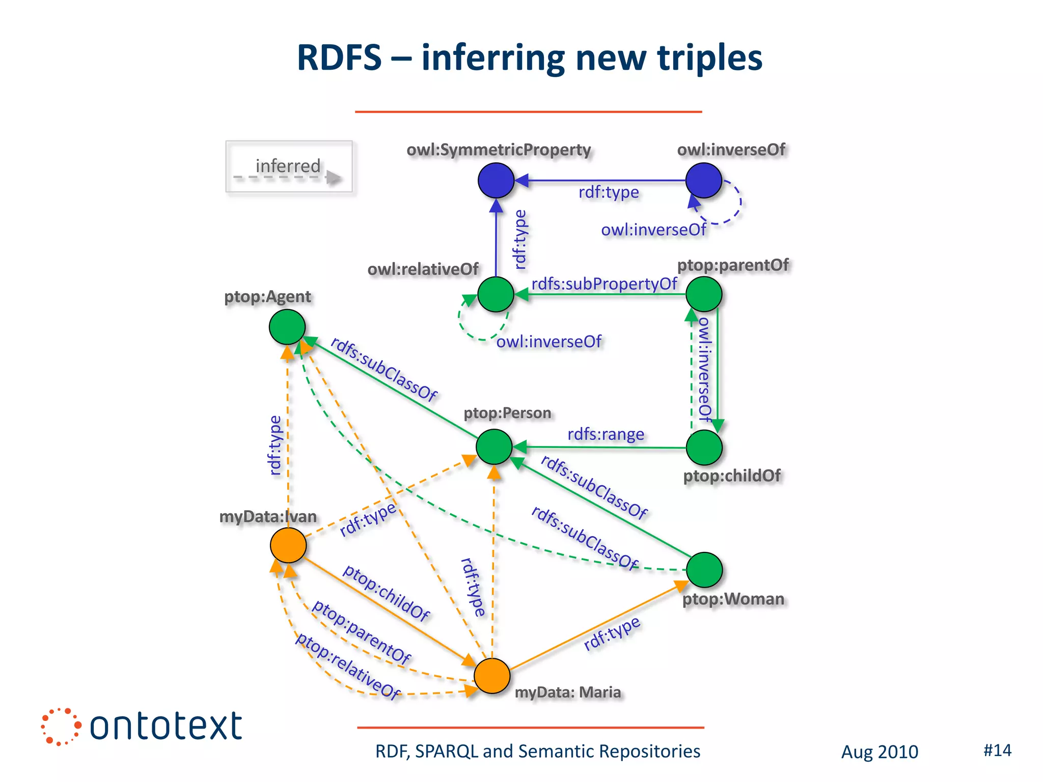RDFS – inferring new triples

                        owl:SymmetricProperty                     owl:inverseOf
    inferred
                                                      rdf:type




                                      rdf:type
                                                         owl:inverseOf

                    owl:relativeOf                                 ptop:parentOf
                                                 rdfs:subPropertyOf
ptop:Agent




                                                                    owl:inverseOf
                                     owl:inverseOf


                                ptop:Person
     rdf:type




                                                     rdfs:range

                                                                   ptop:childOf

myData:Ivan



                                                                   ptop:Woman



                                       myData: Maria


                    RDF, SPARQL and Semantic Repositories                           Aug 2010   #14
 