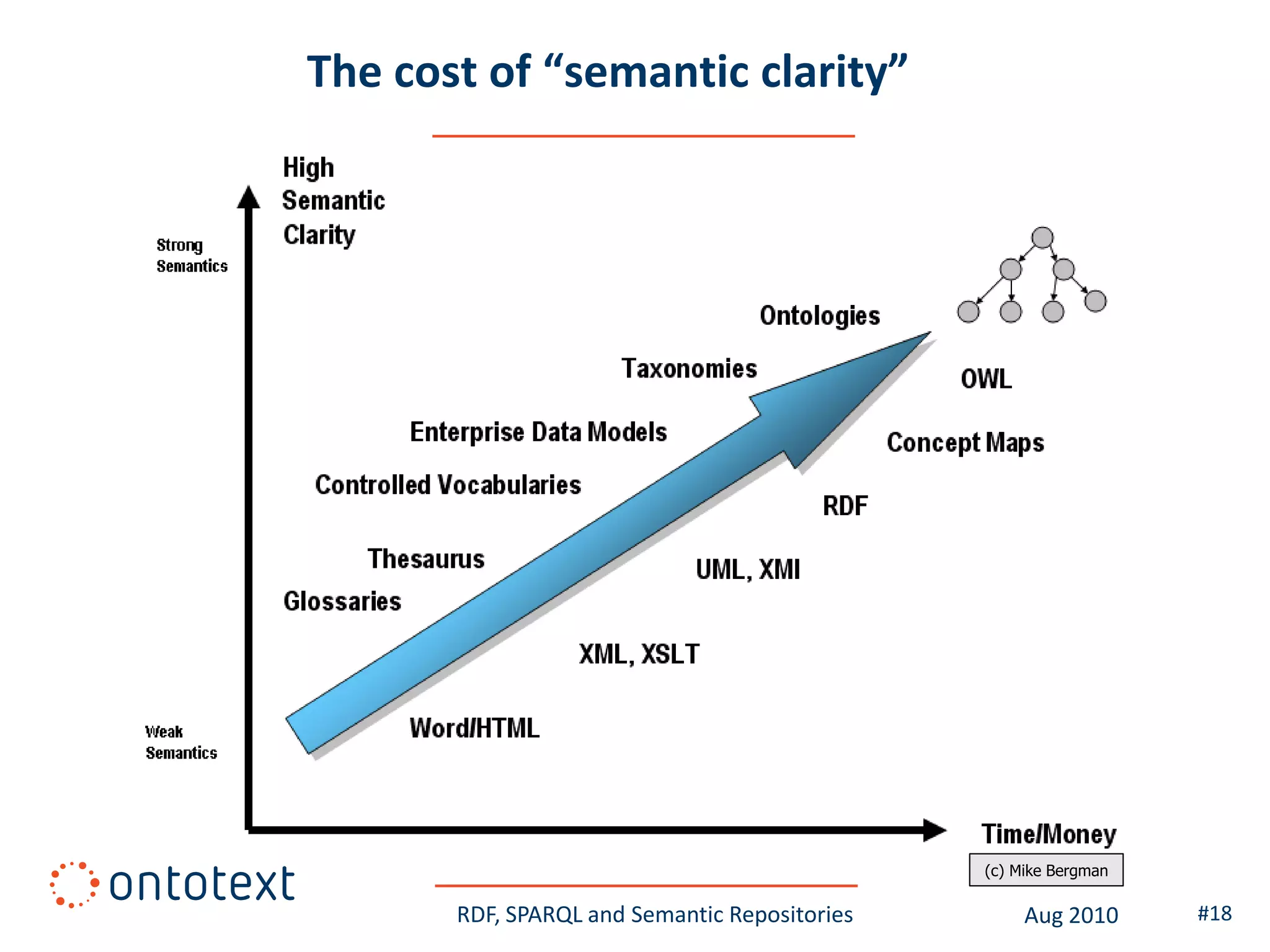 The cost of “semantic clarity”




                                               (c) Mike Bergman

       RDF, SPARQL and Semantic Repositories        Aug 2010      #18
 