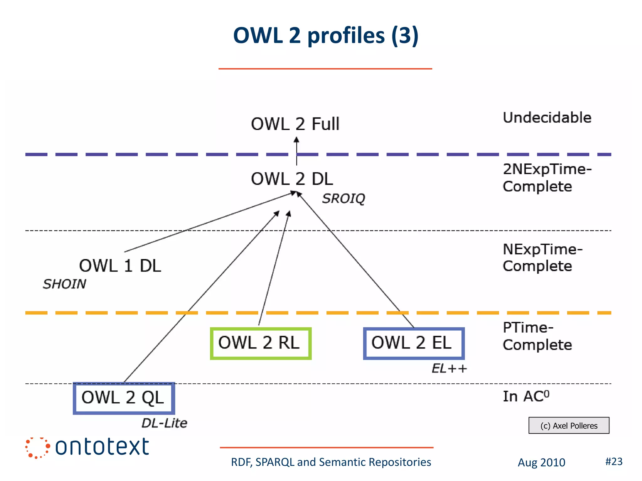 OWL 2 profiles (3)




                                           (c) Axel Polleres



RDF, SPARQL and Semantic Repositories   Aug 2010               #23
 
