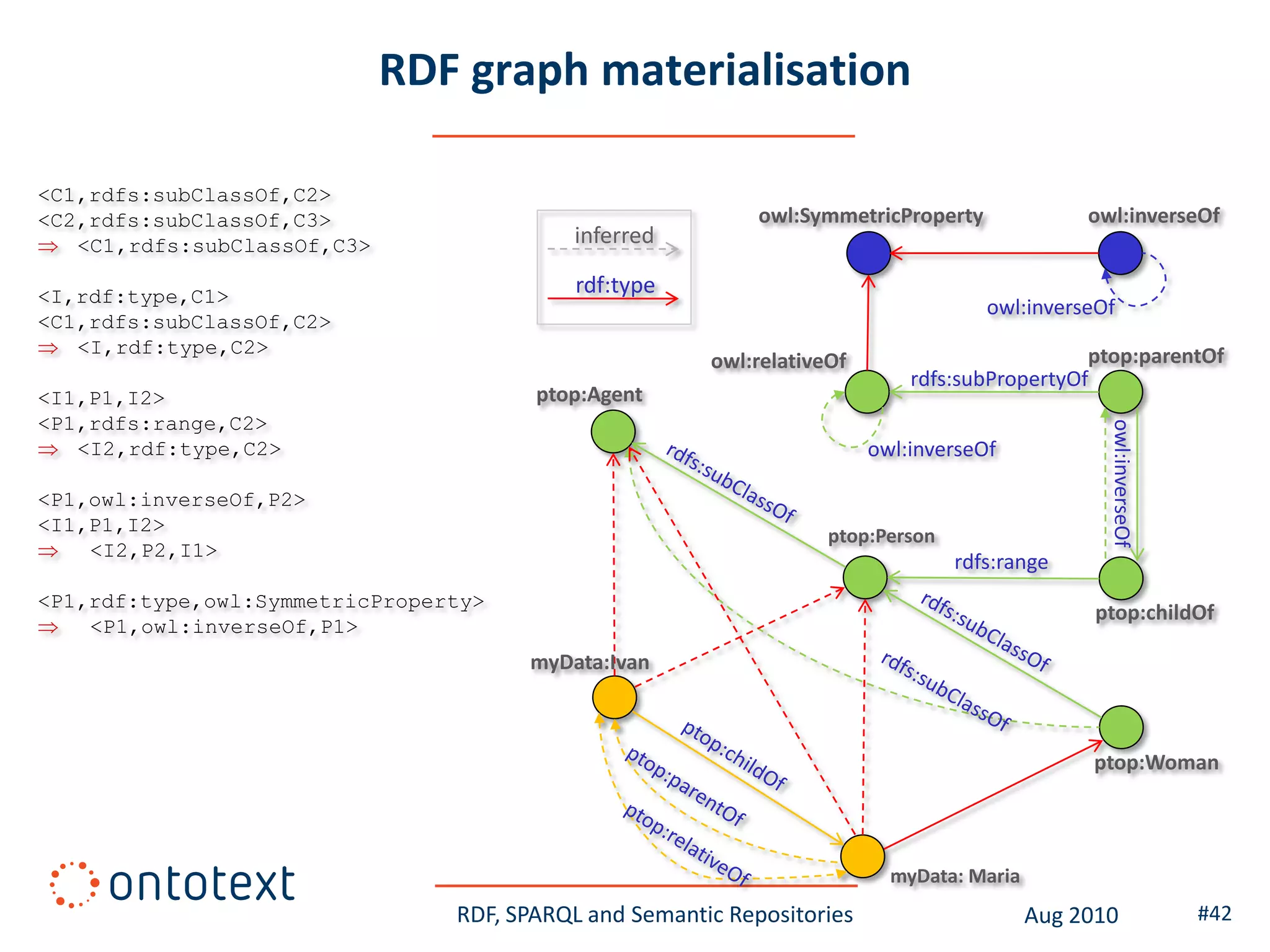 RDF graph materialisation

<C1,rdfs:subClassOf,C2>
<C2,rdfs:subClassOf,C3>                                     owl:SymmetricProperty              owl:inverseOf
 <C1,rdfs:subClassOf,C3>                 inferred

<I,rdf:type,C1>                            rdf:type
                                                                                    owl:inverseOf
<C1,rdfs:subClassOf,C2>
 <I,rdf:type,C2>                                                                             ptop:parentOf
                                                       owl:relativeOf
                                                                            rdfs:subPropertyOf
<I1,P1,I2>                             ptop:Agent
<P1,rdfs:range,C2>




                                                                                                 owl:inverseOf
 <I2,rdf:type,C2>                                                      owl:inverseOf

<P1,owl:inverseOf,P2>
<I1,P1,I2>
                                                                   ptop:Person
 <I2,P2,I1>
                                                                                 rdfs:range
<P1,rdf:type,owl:SymmetricProperty>
                                                                                                ptop:childOf
 <P1,owl:inverseOf,P1>
                                      myData:Ivan



                                                                                               ptop:Woman



                                                                          myData: Maria
                                RDF, SPARQL and Semantic Repositories                     Aug 2010               #42
 