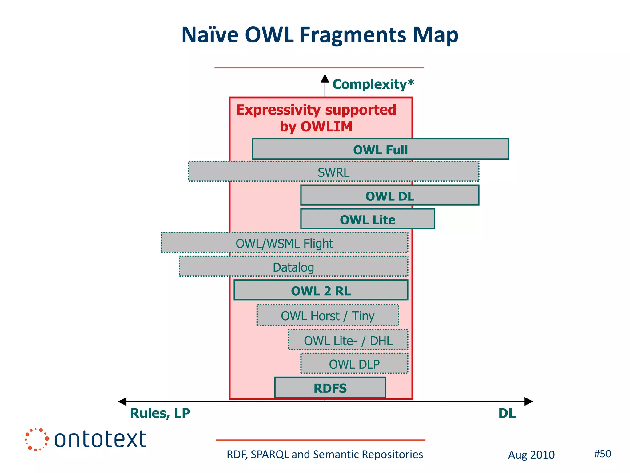 Naïve OWL Fragments Map
                               Complexity*
             Expressivity supported
                  by OWLIM
                                     OWL Full
                              SWRL
                                      OWL DL
                                 OWL Lite
             OWL/WSML Flight
                    Datalog
                        OWL 2 RL

                      OWL Horst / Tiny

                          OWL Lite- / DHL
                               OWL DLP
                            RDFS

Rules, LP                                           DL


            RDF, SPARQL and Semantic Repositories    Aug 2010   #50
 