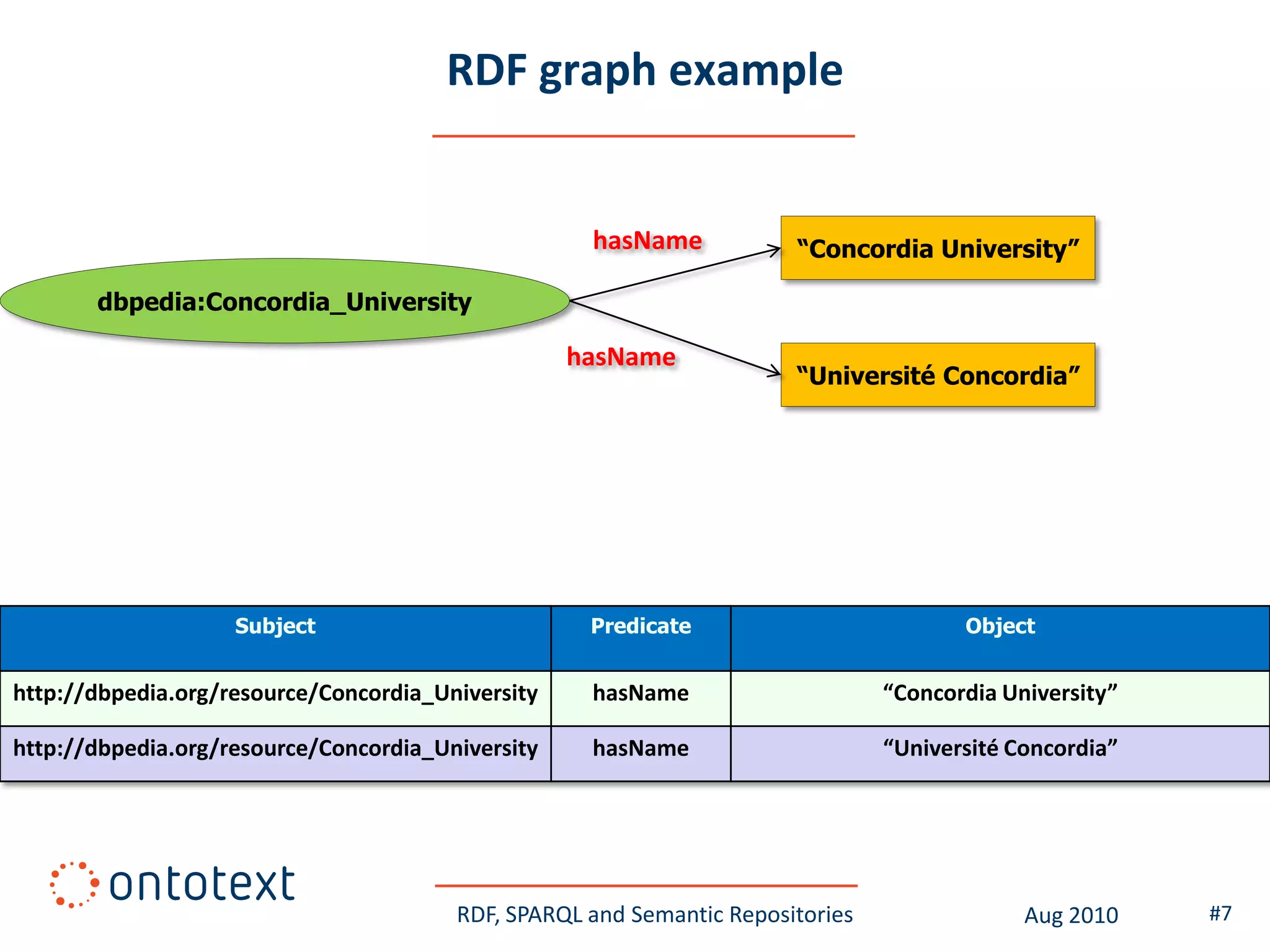 RDF graph example


                                                    hasName            “Concordia University”

       dbpedia:Concordia_University

                                                   hasName
                                                                       “Université Concordia”




                    Subject                         Predicate                          Object


http://dbpedia.org/resource/Concordia_University    hasName                     “Concordia University”

http://dbpedia.org/resource/Concordia_University    hasName                     “Université Concordia”




                                        RDF, SPARQL and Semantic Repositories                Aug 2010    #7
 