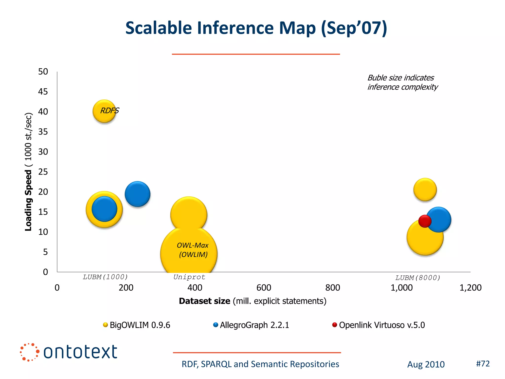 Scalable Inference Map (Sep’07)

                                50
                                                                                                                  Buble size indicates
                                                                                                                  inference complexity
                                45

                                40          RDFS
Loading Speed ( 1000 st./sec)




                                35

                                30

                                25

                                20

                                15

                                10
                                                               OWL-Max
                                5                              (OWLIM)

                                0        LUBM(1000)            Uniprot                                                   LUBM(8000)
                                     0             200            400               600                800              1,000            1,200
                                                                Dataset size (mill. explicit statements)

                                              BigOWLIM 0.9.6               AllegroGraph 2.2.1              Openlink Virtuoso v.5.0



                                                                RDF, SPARQL and Semantic Repositories                        Aug 2010       #72
 