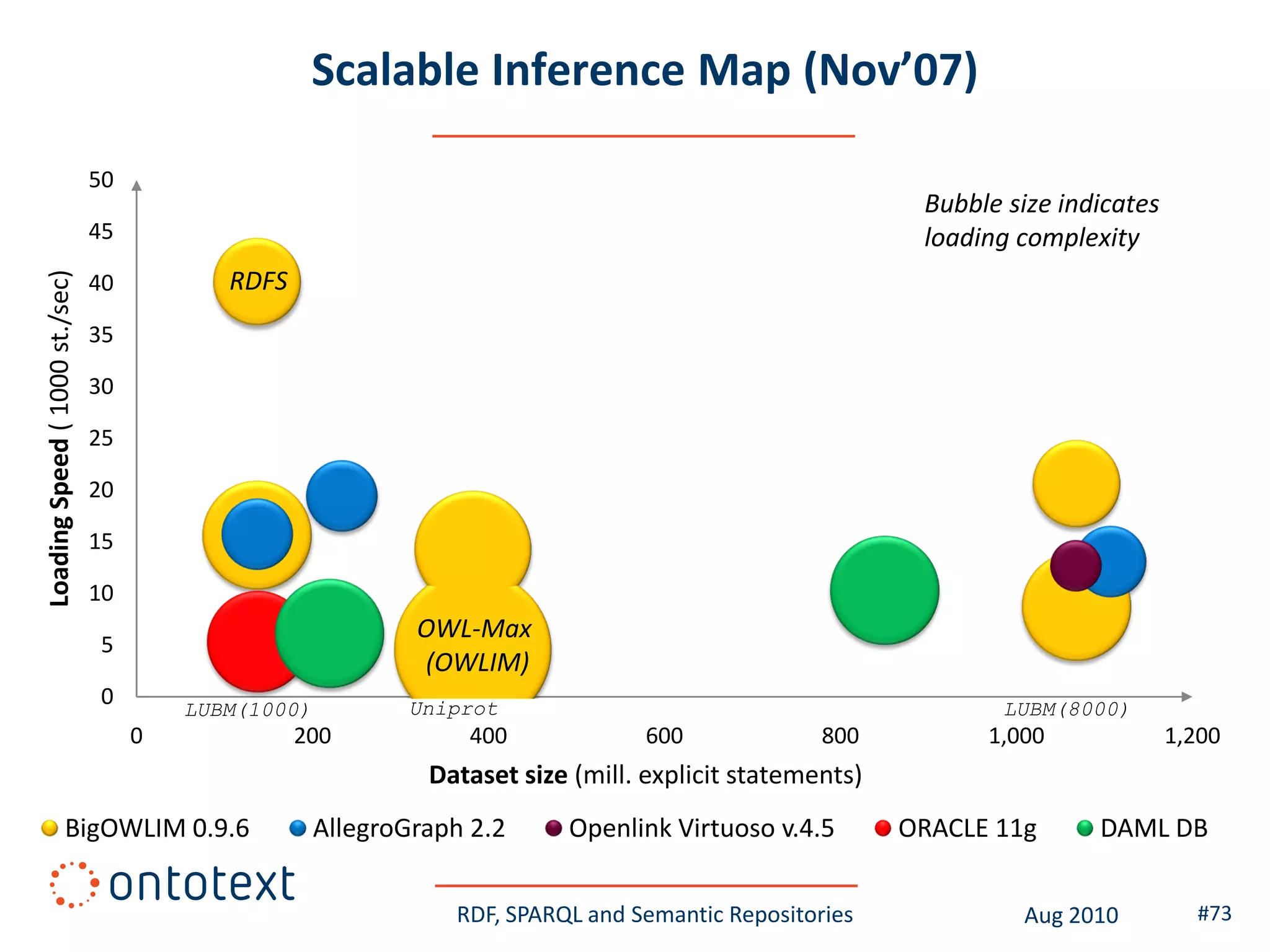 Scalable Inference Map (Nov’07)

                                50
                                                                                                           Bubble size indicates
                                45                                                                         loading complexity
                                            RDFS
Loading Speed ( 1000 st./sec)




                                40

                                35

                                30

                                25

                                20

                                15

                                10
                                                              OWL-Max
                                5
                                                              (OWLIM)
                                0        LUBM(1000)          Uniprot                                              LUBM(8000)
                                     0             200             400             600             800          1,000              1,200
                                                               Dataset size (mill. explicit statements)
                  BigOWLIM 0.9.6                      AllegroGraph 2.2     Openlink Virtuoso v.4.5        ORACLE 11g      DAML DB


                                                                 RDF, SPARQL and Semantic Repositories             Aug 2010          #73
 