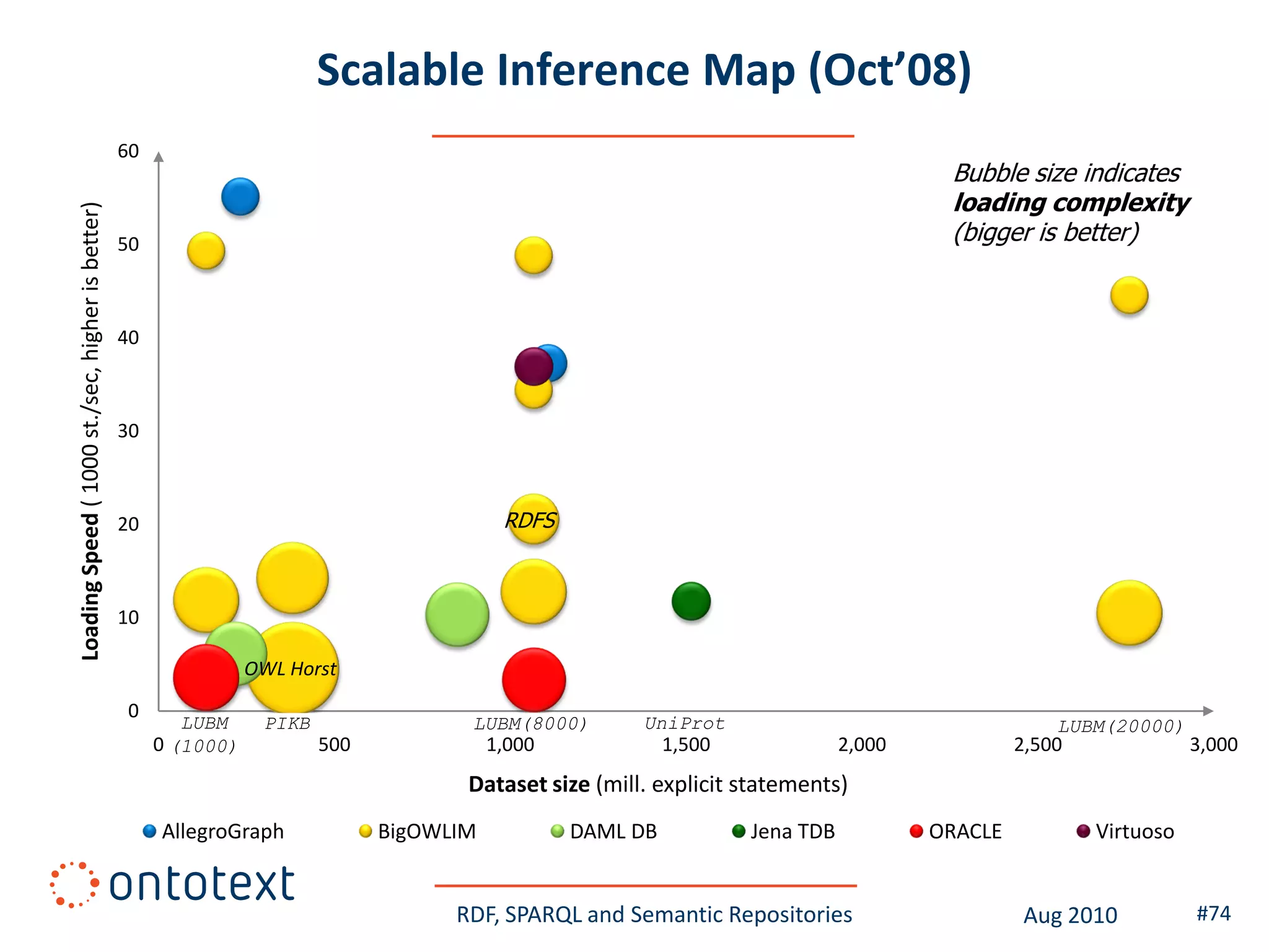 Scalable Inference Map (Oct’08)
                                                  60
                                                                                                                                         Bubble size indicates
                                                                                                                                         loading complexity
Loading Speed ( 1000 st./sec, higher is better)




                                                  50                                                                                     (bigger is better)


                                                  40



                                                  30



                                                  20                                        RDFS



                                                  10

                                                                  OWL Horst
                                                  0
                                                         LUBM      PIKB                LUBM(8000)        UniProt                                     LUBM(20000)
                                                       0 (1000)           500              1,000             1,500              2,000            2,500              3,000
                                                                                       Dataset size (mill. explicit statements)
                                                       AllegroGraph             BigOWLIM           DAML DB           Jena TDB           ORACLE           Virtuoso


                                                                                      RDF, SPARQL and Semantic Repositories                      Aug 2010           #74
 
