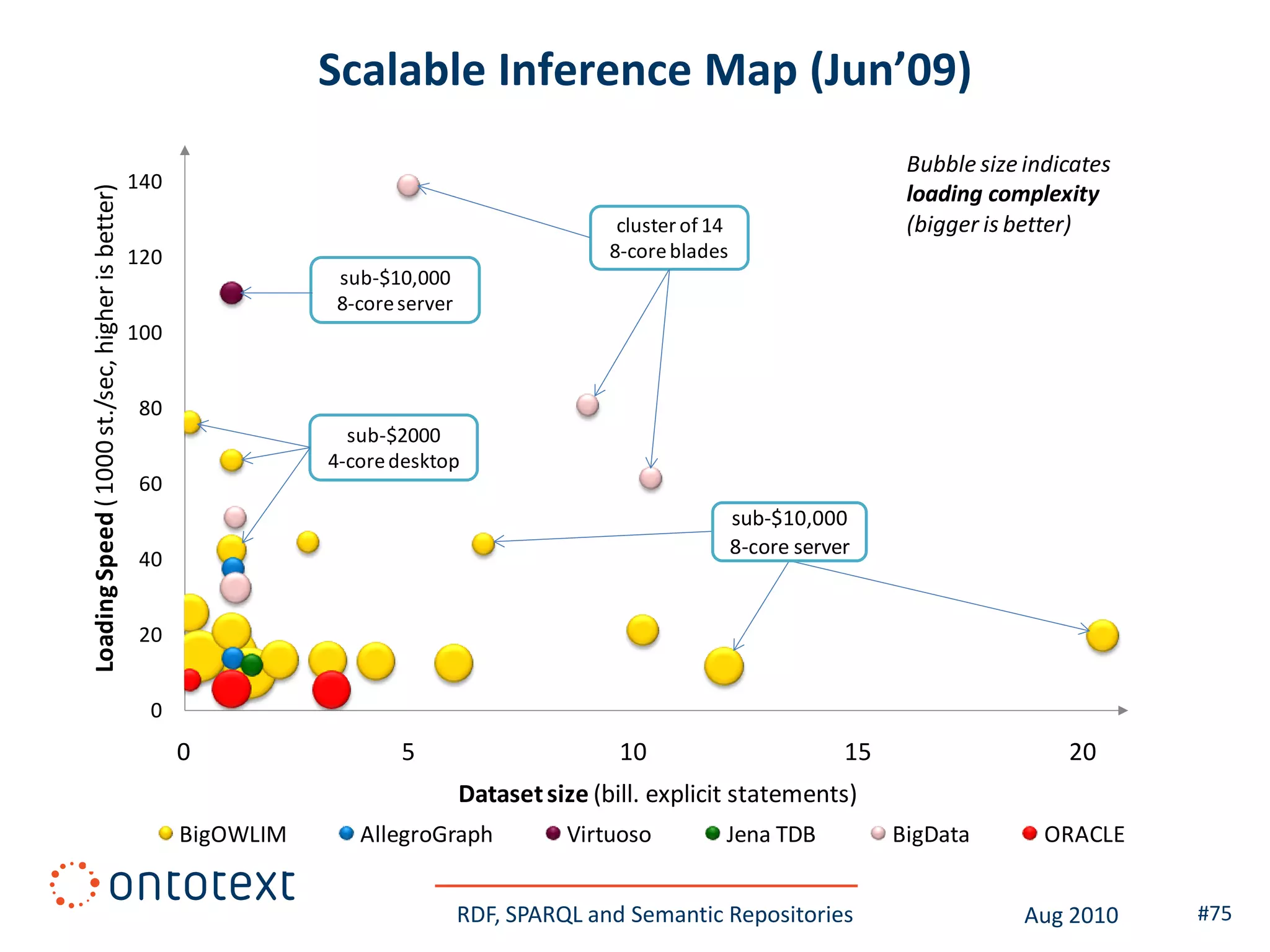 Scalable Inference Map (Jun’09)
                                                                                                                                     Bubble size indicates
                                                  140
                                                                                                                                     loading complexity
Loading Speed ( 1000 st./sec, higher is better)



                                                                                                   cluster of 14                     (bigger is better)
                                                  120                                             8-core blades
                                                                   sub-$10,000
                                                                   8-core server
                                                  100


                                                   80
                                                                     sub-$2000
                                                                   4-core desktop
                                                   60
                                                                                                                   sub-$10,000
                                                                                                                   8-core server
                                                   40


                                                   20


                                                    0
                                                        0                 5                        10                          15                    20
                                                                                   Dataset size (bill. explicit statements)
                                                        BigOWLIM      AllegroGraph           Virtuoso          Jena TDB             BigData        ORACLE


                                                                                   RDF, SPARQL and Semantic Repositories                         Aug 2010    #75
 