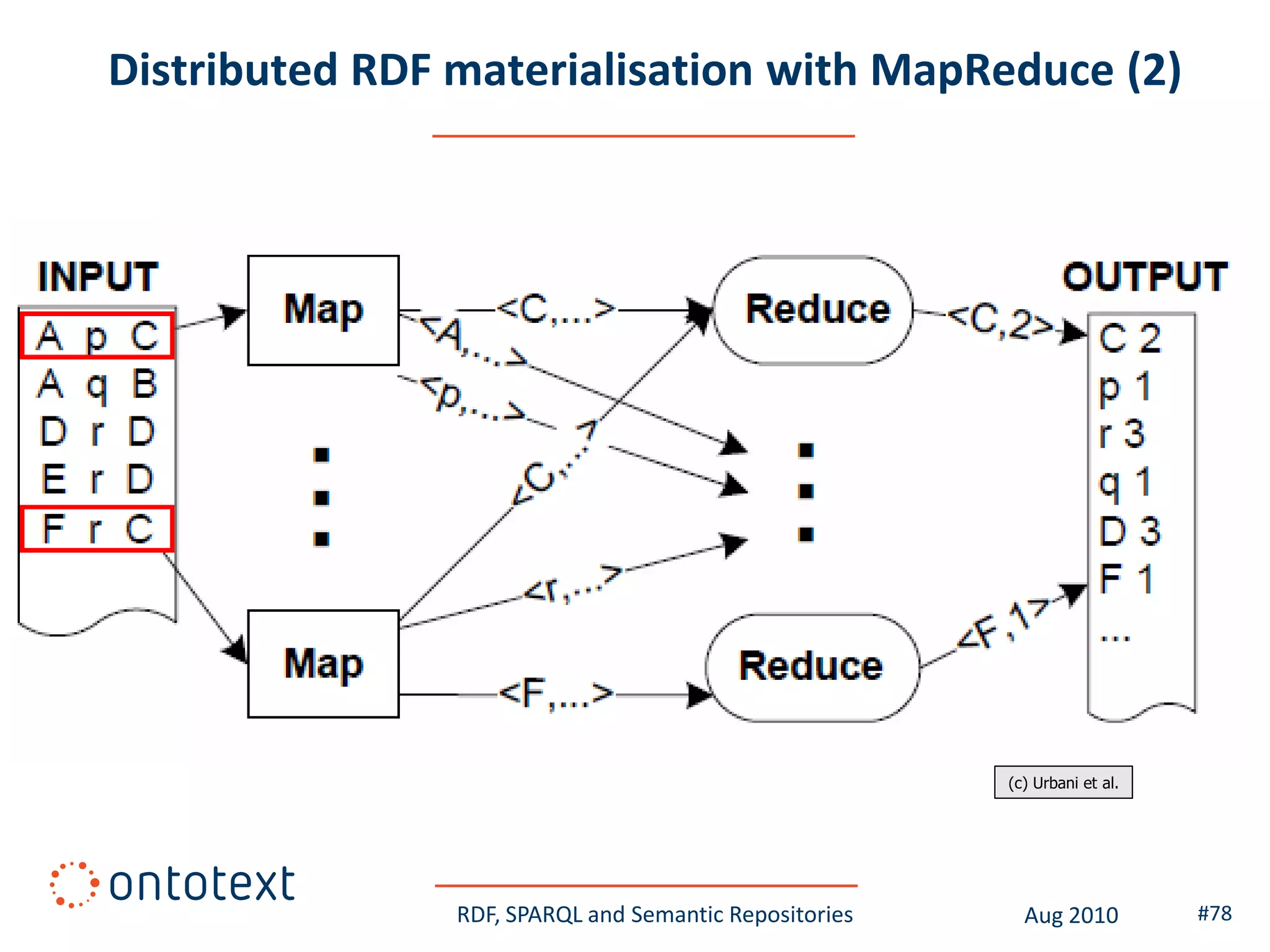 Distributed RDF materialisation with MapReduce (2)




                                                        (c) Urbani et al.




                RDF, SPARQL and Semantic Repositories     Aug 2010          #78
 