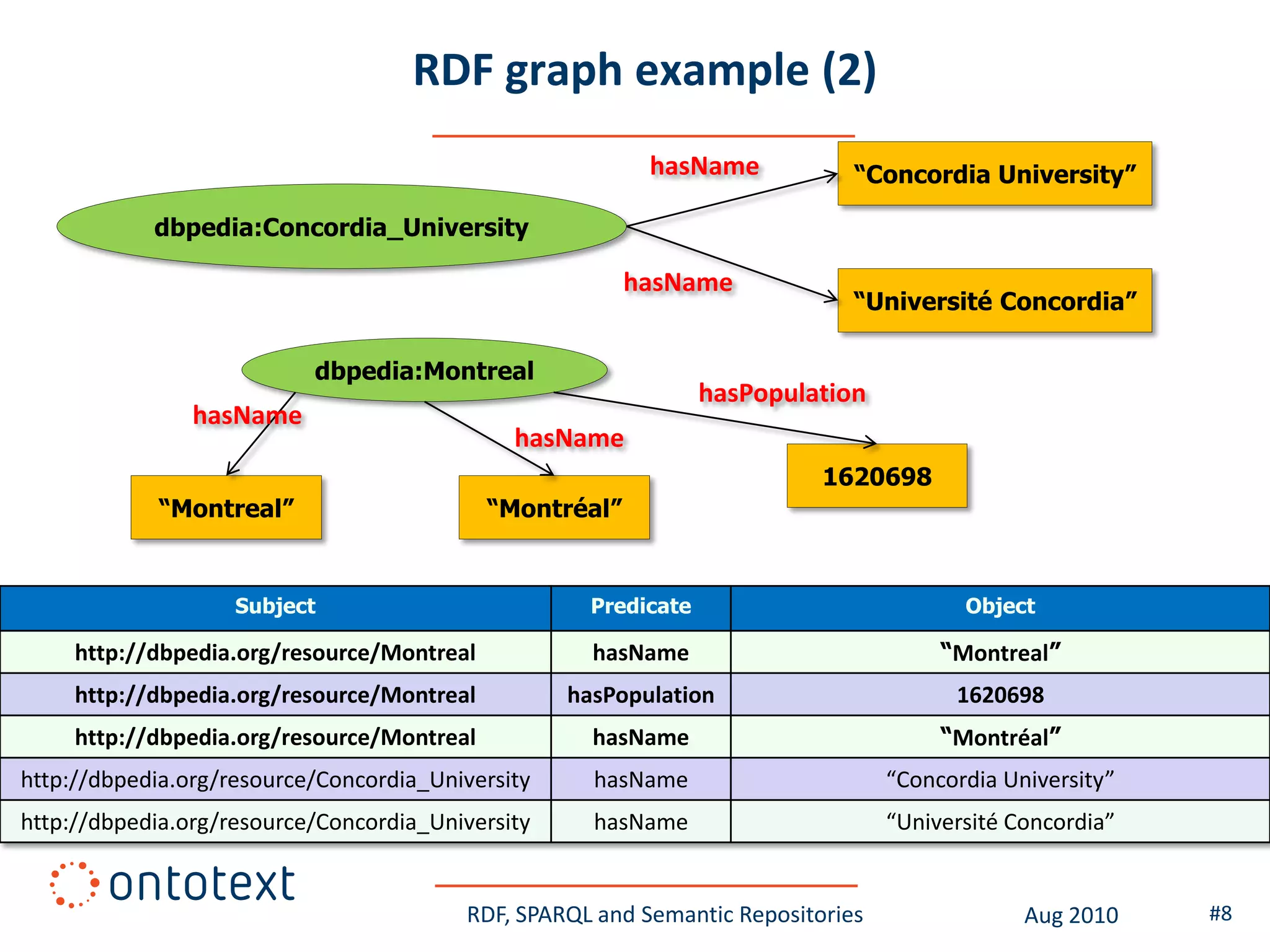 RDF graph example (2)
                                                           hasName            “Concordia University”

            dbpedia:Concordia_University

                                                         hasName
                                                                              “Université Concordia”

                           dbpedia:Montreal
                                                                 hasPopulation
                hasName
                                              hasName
                                                                           1620698
             “Montreal”                     “Montréal”


                    Subject                          Predicate                           Object

     http://dbpedia.org/resource/Montreal            hasName                           “Montreal”
     http://dbpedia.org/resource/Montreal          hasPopulation                        1620698
     http://dbpedia.org/resource/Montreal            hasName                           “Montréal”
http://dbpedia.org/resource/Concordia_University     hasName                      “Concordia University”
http://dbpedia.org/resource/Concordia_University     hasName                      “Université Concordia”


                                          RDF, SPARQL and Semantic Repositories                Aug 2010    #8
 