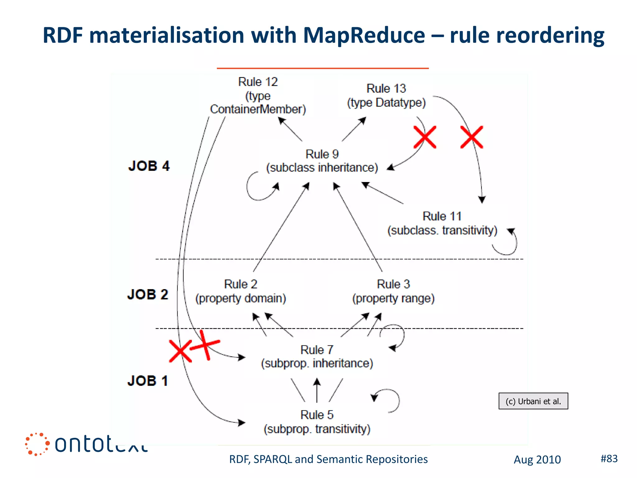 RDF materialisation with MapReduce – rule reordering




                                                         (c) Urbani et al.




                 RDF, SPARQL and Semantic Repositories     Aug 2010          #83
 