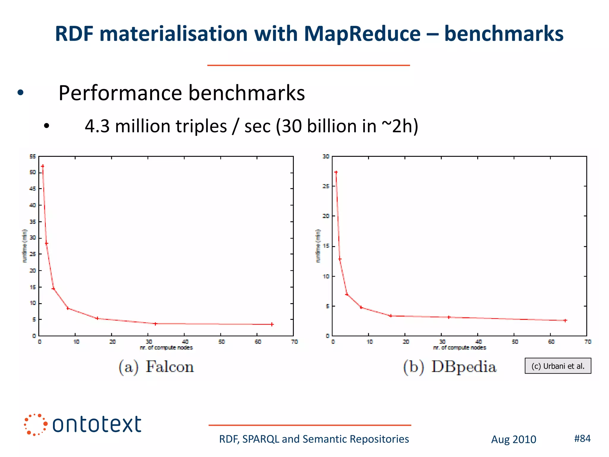 RDF materialisation with MapReduce – benchmarks

•       Performance benchmarks
    •     4.3 million triples / sec (30 billion in ~2h)




                                                                           (c) Urbani et al.




                            RDF, SPARQL and Semantic Repositories   Aug 2010            #84
 