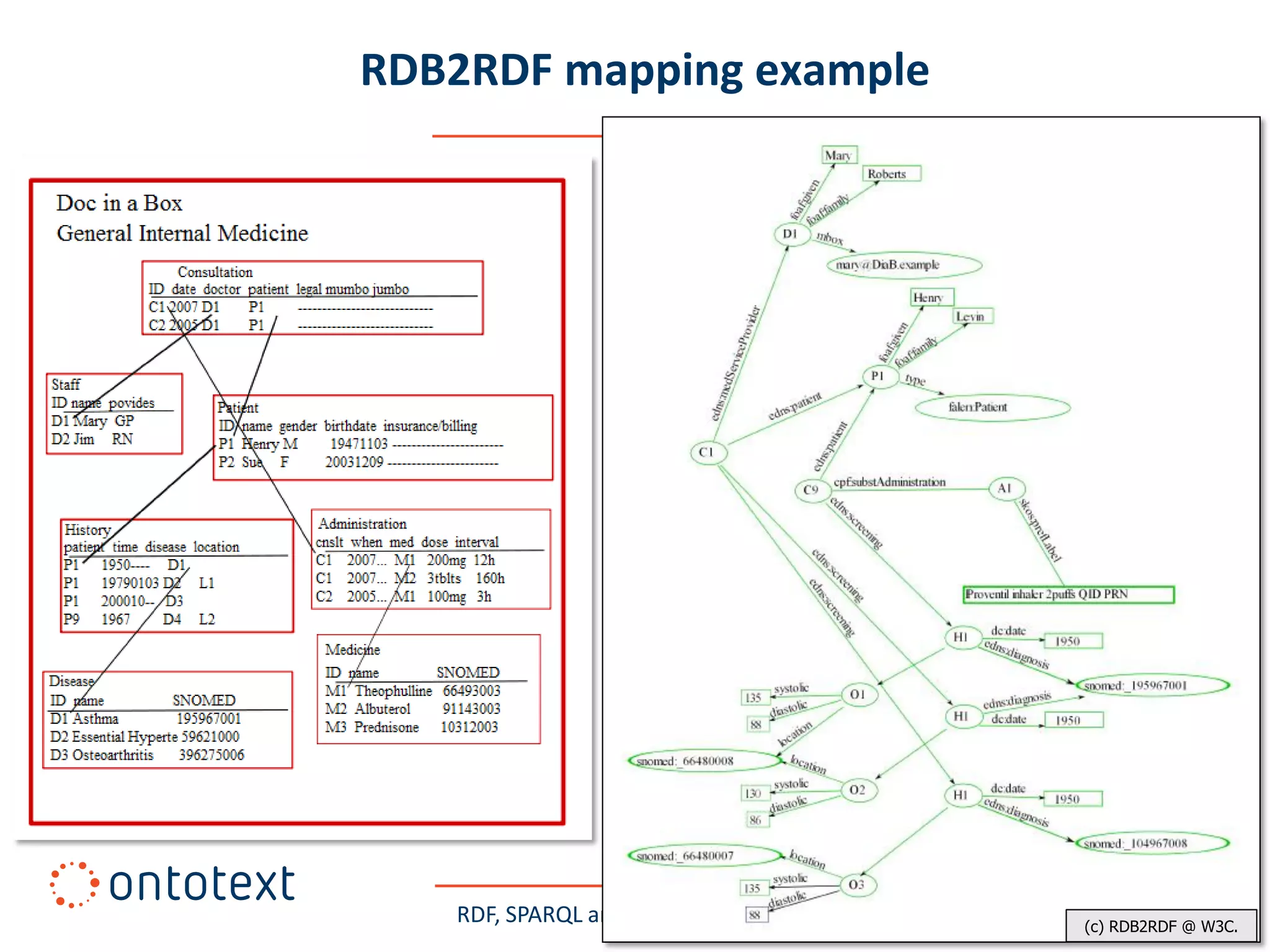 RDB2RDF mapping example




   RDF, SPARQL and Semantic Repositories   Aug 2010          #88
                                                (c) RDB2RDF @ W3C.
 