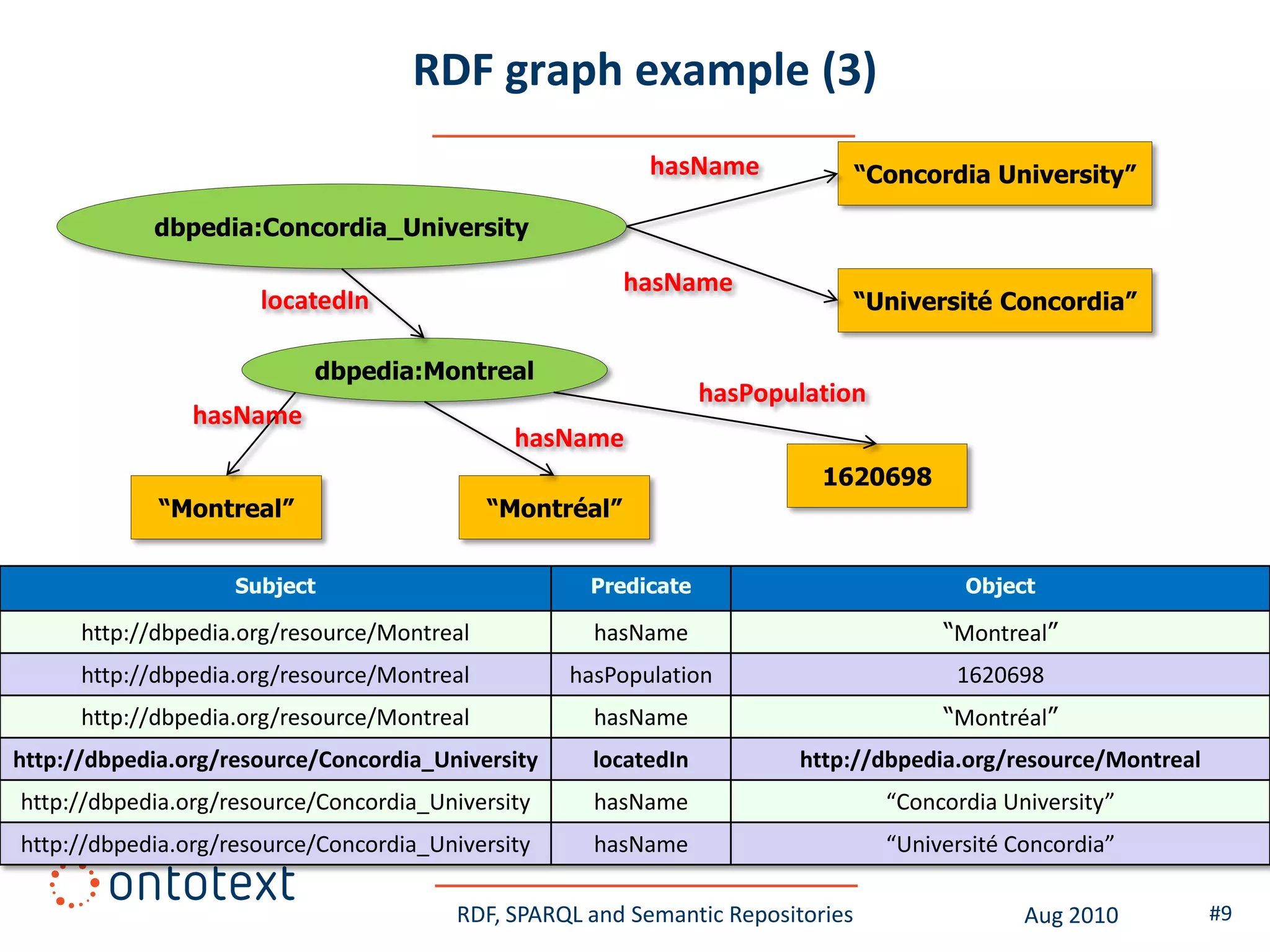 RDF graph example (3)
                                                           hasName               “Concordia University”

            dbpedia:Concordia_University

                                                          hasName
                      locatedIn                                                  “Université Concordia”

                           dbpedia:Montreal
                                                                 hasPopulation
                hasName
                                               hasName
                                                                           1620698
             “Montreal”                      “Montréal”


                    Subject                          Predicate                            Object

      http://dbpedia.org/resource/Montreal           hasName                            “Montreal”
      http://dbpedia.org/resource/Montreal         hasPopulation                         1620698
      http://dbpedia.org/resource/Montreal           hasName                            “Montréal”
http://dbpedia.org/resource/Concordia_University     locatedIn          http://dbpedia.org/resource/Montreal
http://dbpedia.org/resource/Concordia_University     hasName                       “Concordia University”
http://dbpedia.org/resource/Concordia_University     hasName                       “Université Concordia”

                                         RDF, SPARQL and Semantic Repositories                  Aug 2010       #9
 