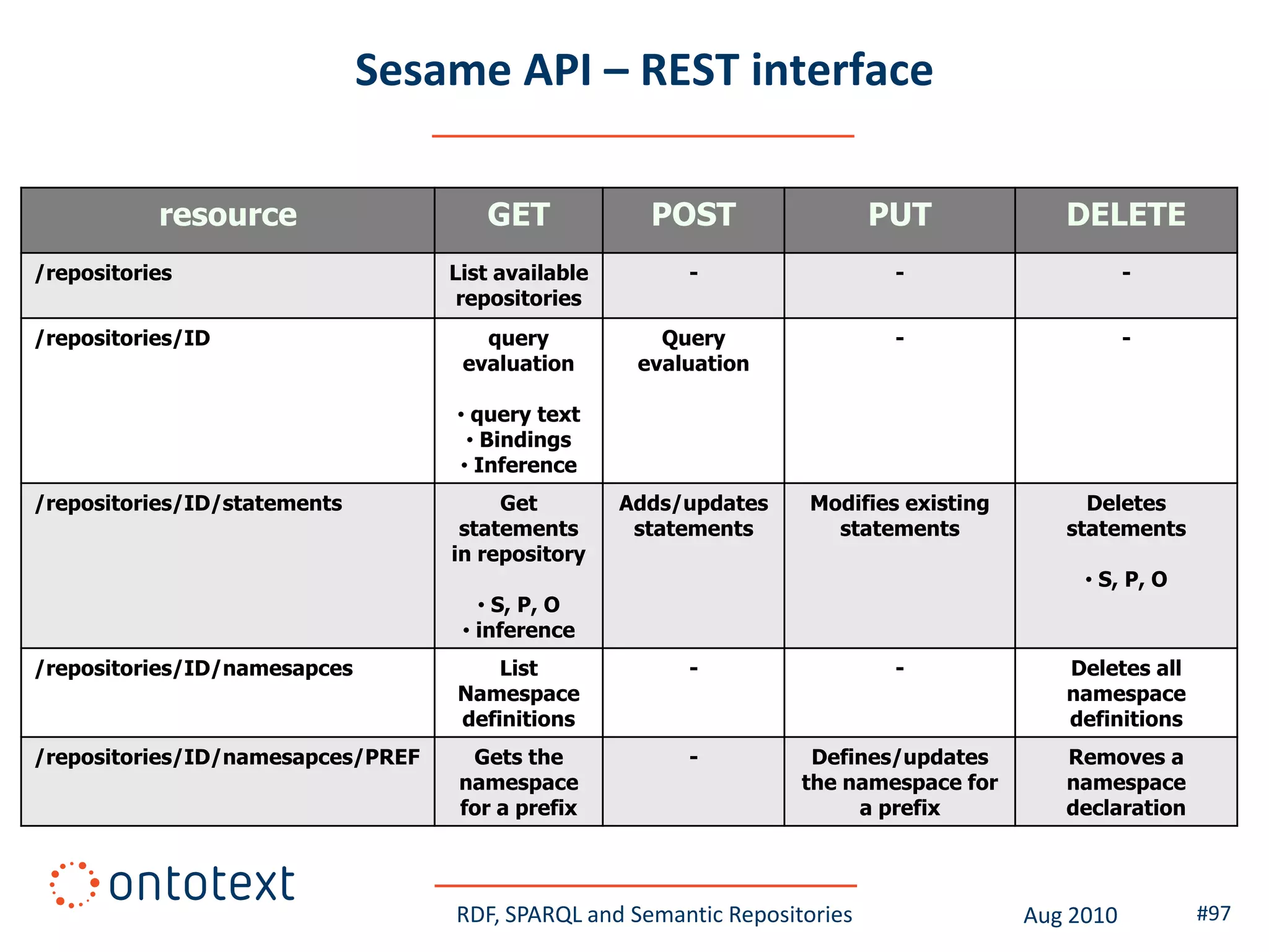 Sesame API – REST interface

           resource                   GET             POST                 PUT             DELETE
/repositories                      List available        -                  -                      -
                                    repositories
/repositories/ID                      query            Query                -                      -
                                    evaluation       evaluation

                                   • query text
                                    • Bindings
                                   • Inference
/repositories/ID/statements             Get         Adds/updates    Modifies existing        Deletes
                                    statements       statements       statements           statements
                                   in repository
                                                                                             • S, P, O
                                      • S, P, O
                                    • inference
/repositories/ID/namesapces            List              -                  -              Deletes all
                                   Namespace                                               namespace
                                   definitions                                             definitions
/repositories/ID/namesapces/PREF    Gets the             -          Defines/updates        Removes a
                                   namespace                       the namespace for       namespace
                                   for a prefix                         a prefix           declaration




                                   RDF, SPARQL and Semantic Repositories                Aug 2010         #97
 