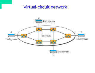 Virtual-circuit network
 