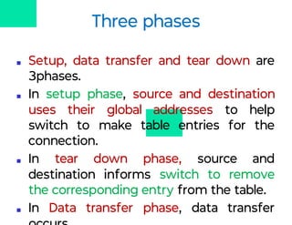 Three phases
■ Setup, data transfer and tear down are
3phases.
■ In setup phase, source and destination
uses their global addresses to help
switch to make table entries for the
connection.
■ In tear down phase, source and
destination informs switch to remove
the corresponding entry from the table.
■ In Data transfer phase, data transfer
 