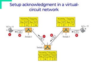 Setup acknowledgment in a virtual-
circuit network
 