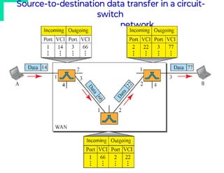 Source-to-destination data transfer in a circuit-
switch
network
 