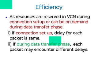 Efﬁciency
■ As resources are reserved in VCN during
connection setup or can be on demand
during data transfer phase.
i) If connection set up, delay for each
packet is same.
ii) If during data transfer phase, each
packet may encounter different delays.
 