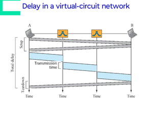 Delay in a virtual-circuit network
 