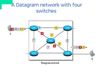 A Datagram network with four
switches
 