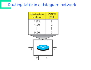 Routing table in a datagram network
 