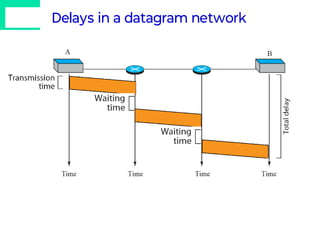 Delays in a datagram network
 