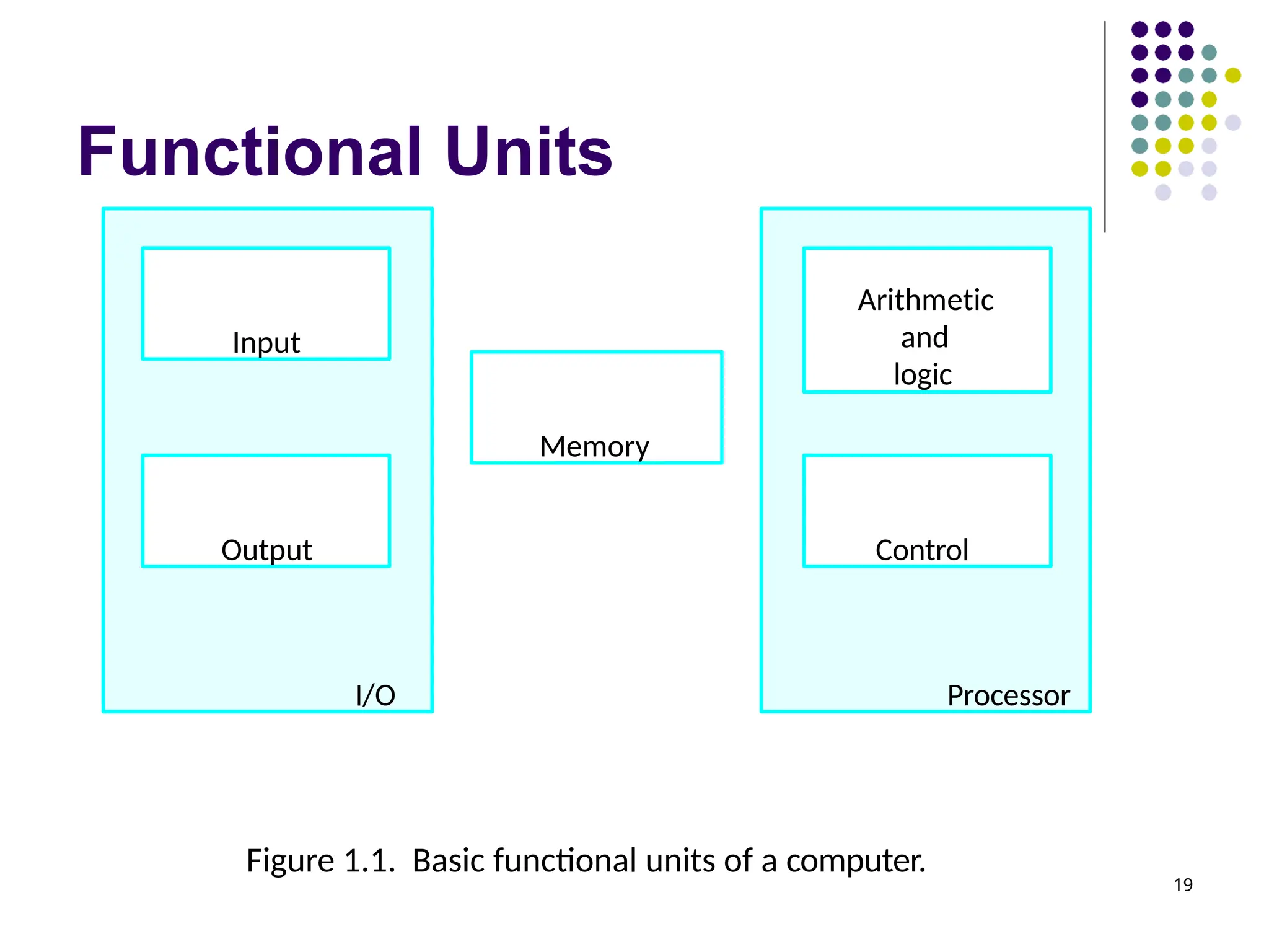 Functional Units
19
Figure 1.1. Basic functional units of a computer.
I/O Processor
Output
Memory
Input
Arithmetic
and
logic
Control
 