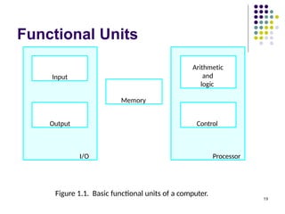 Functional Units
19
Figure 1.1. Basic functional units of a computer.
I/O Processor
Output
Memory
Input
Arithmetic
and
logic
Control
 