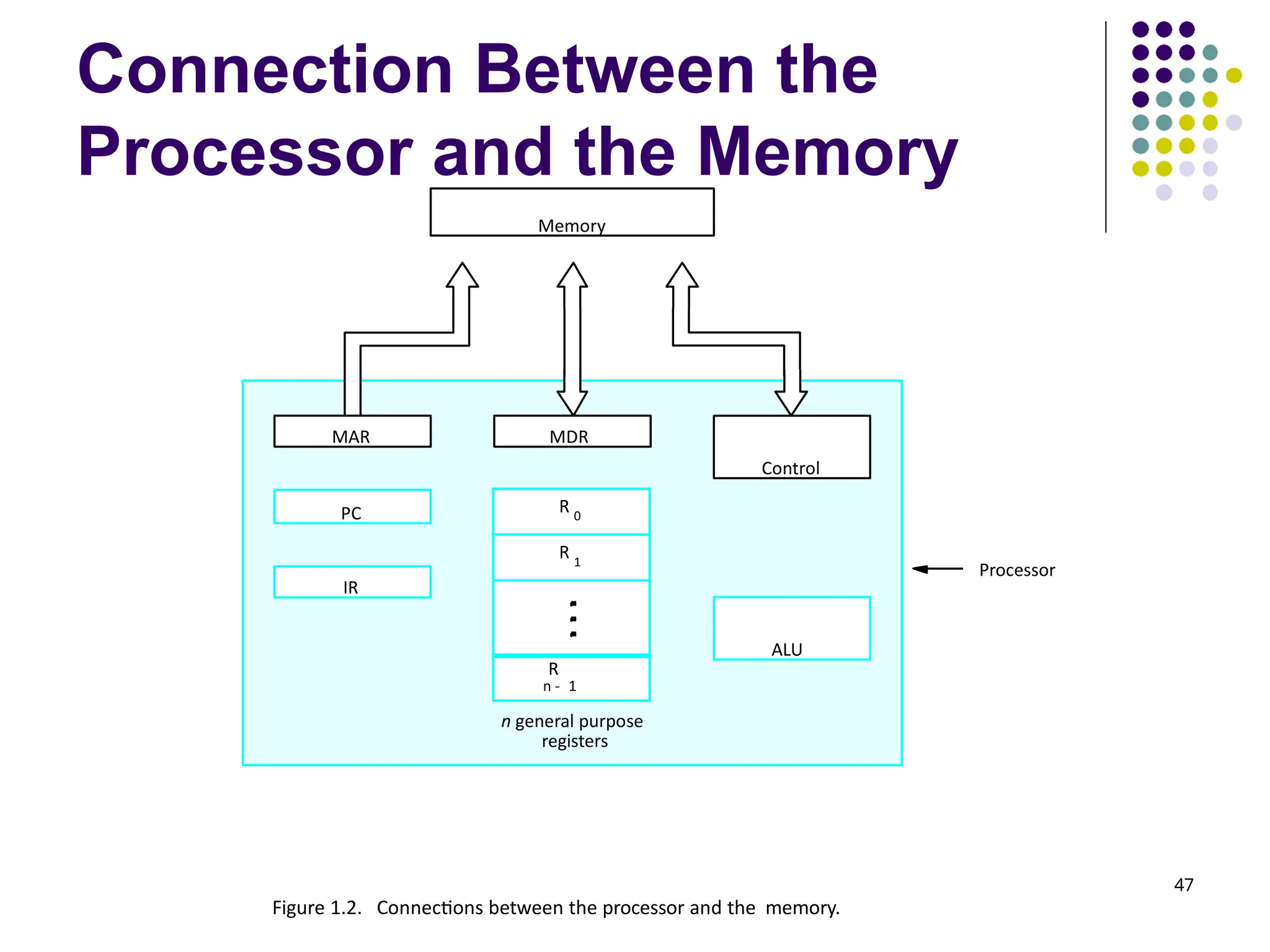 Connection Between the
Processor and the Memory
47
Processor
Memory
PC
IR
MDR
Control
ALU
R 0
R 1
R
n - 1
MAR
n general purpose
registers
Figure 1.2. Connections between the processor and the memory.
 
