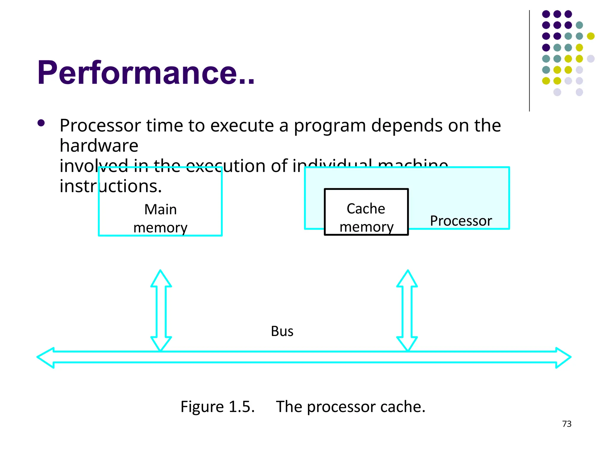 Performance..
 Processor time to execute a program depends on the
hardware
involved in the execution of individual machine
instructions.
Main
memory Processor
Bus
73
Cache
memory
Figure 1.5. The processor cache.
 